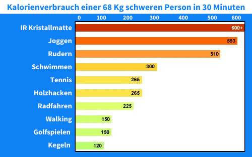 Kalorienverbrauch durch Infrarotstrahlung