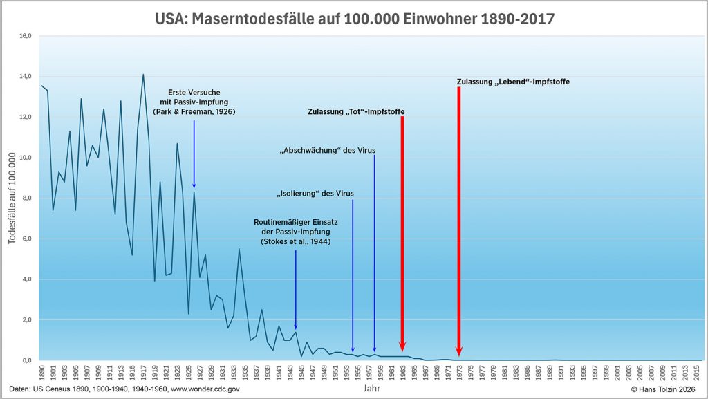Masern-Mortalitaet_1890-2016-USA