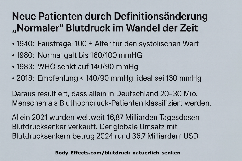 Blutdruckwerte Änderung